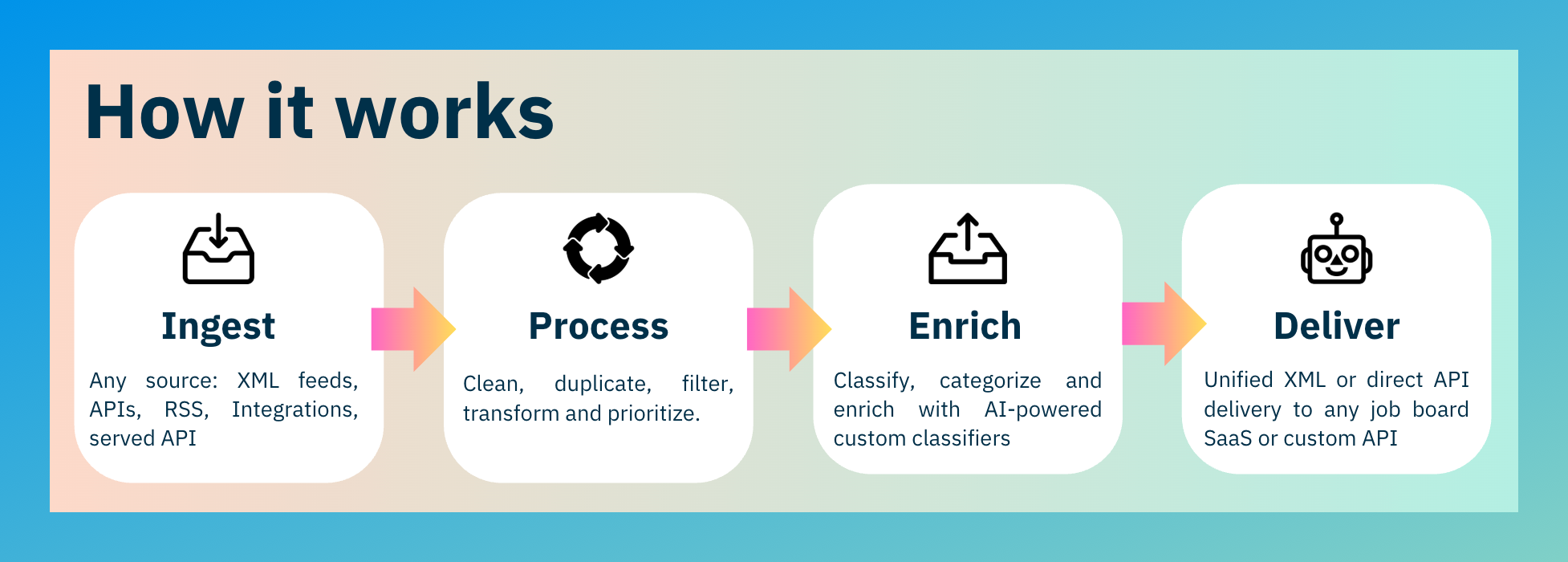 ClassifyCore pipeline: Ingest, Process, Enrich, Deliver.