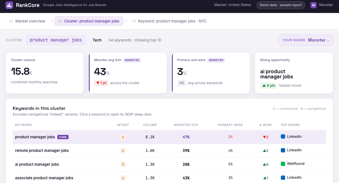 Cluster view — RankCore Google Jobs dashboard view