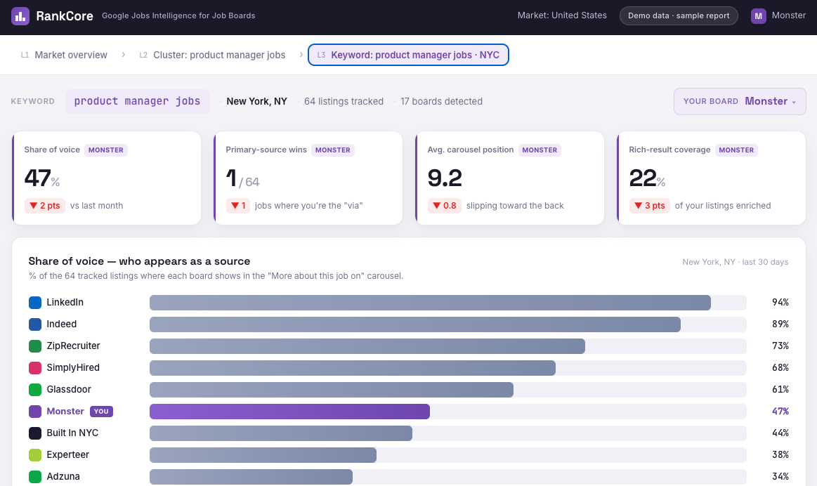 Keyword deep-dive — RankCore Google Jobs dashboard view
