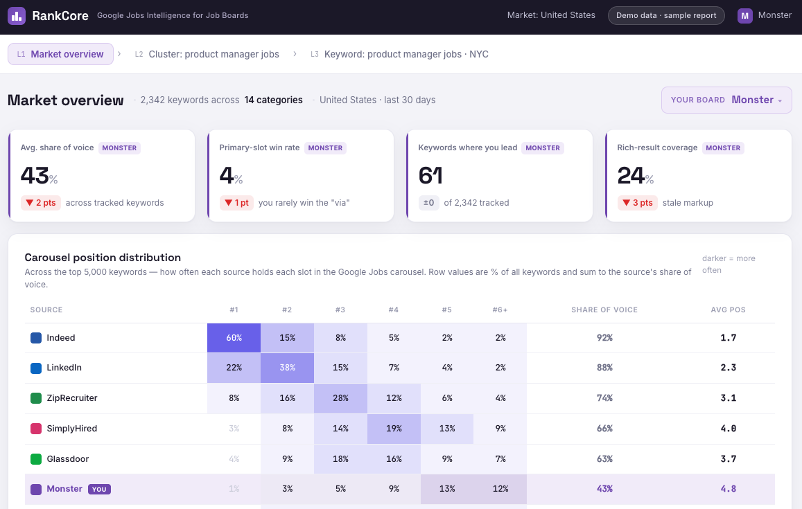 Market overview — RankCore Google Jobs dashboard view