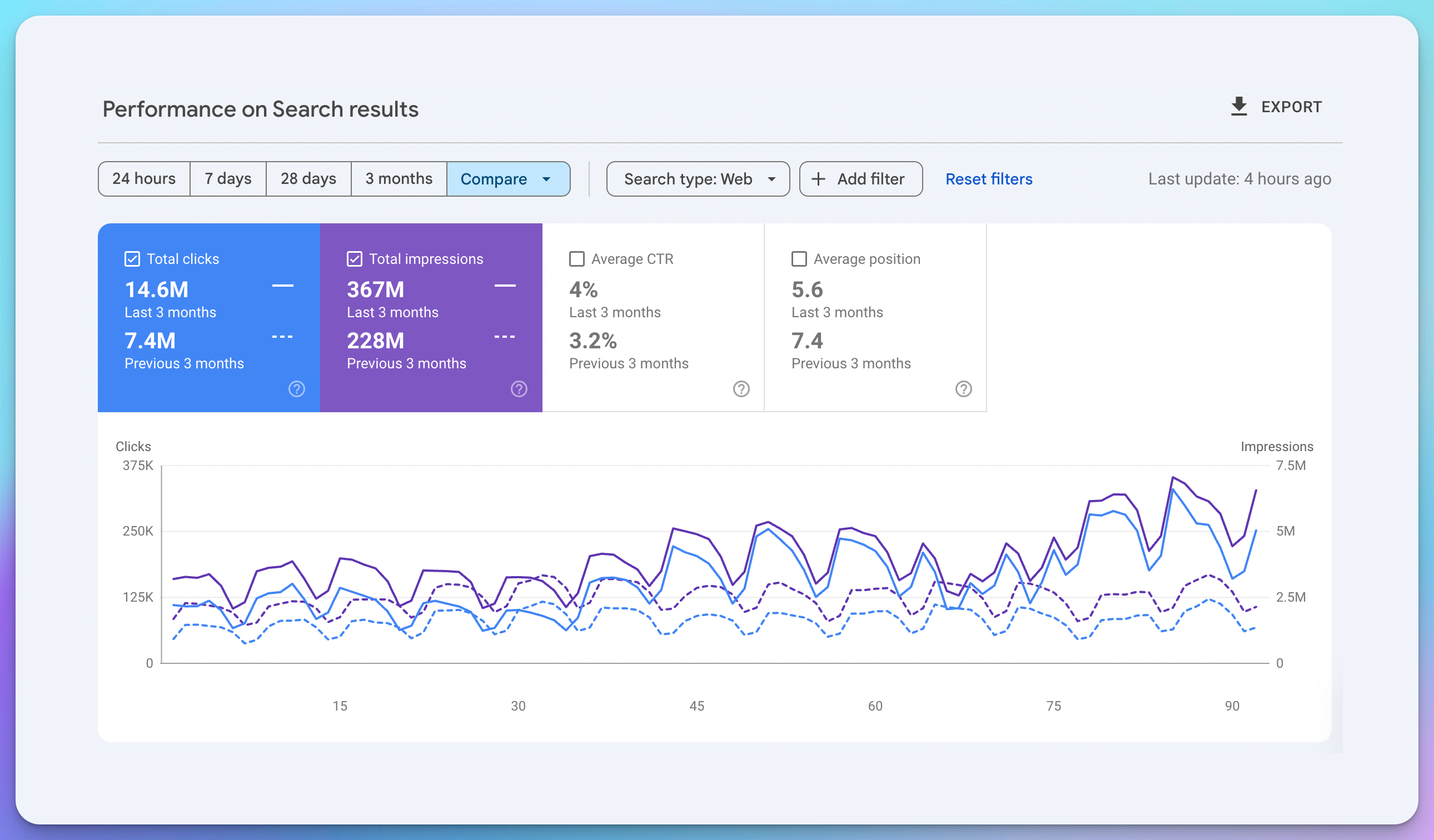 Google Search Console 3-month comparison showing clicks growing from 7.4M to 14.6M and impressions from 228M to 367M