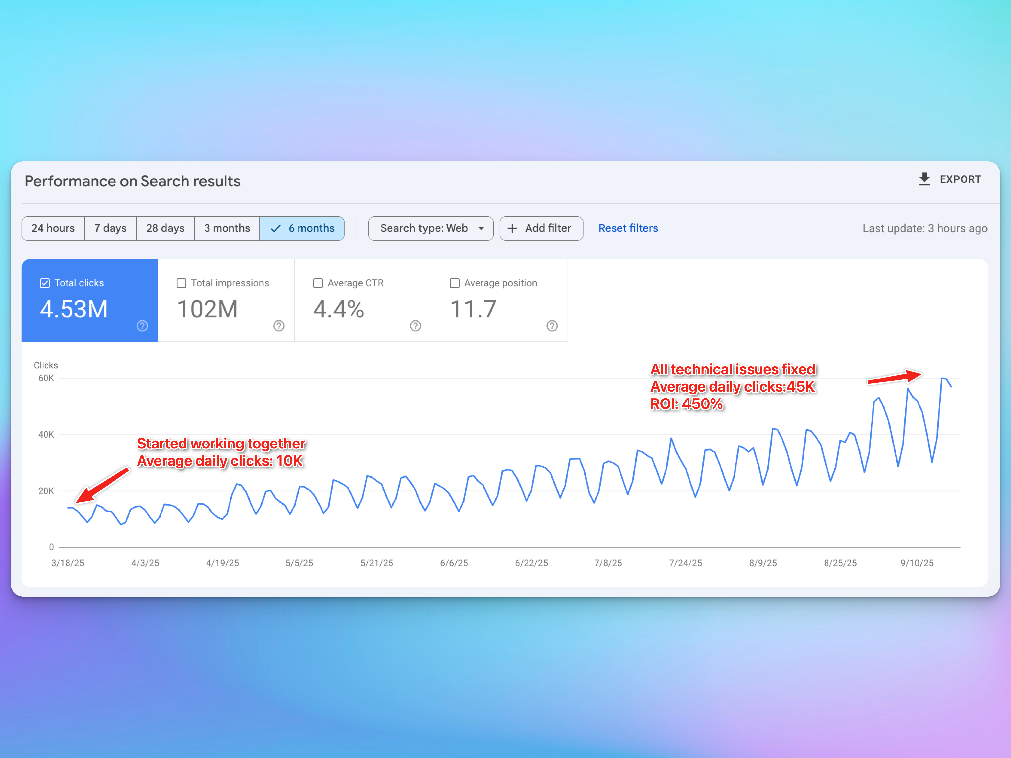 Google Search Console showing traffic growth from 10K to 45K average daily clicks after technical issues were identified and fixed via monitoring — 450% ROI