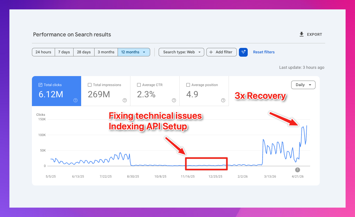 Google Search Console showing 3x traffic recovery after fixing technical issues and Indexing API setup